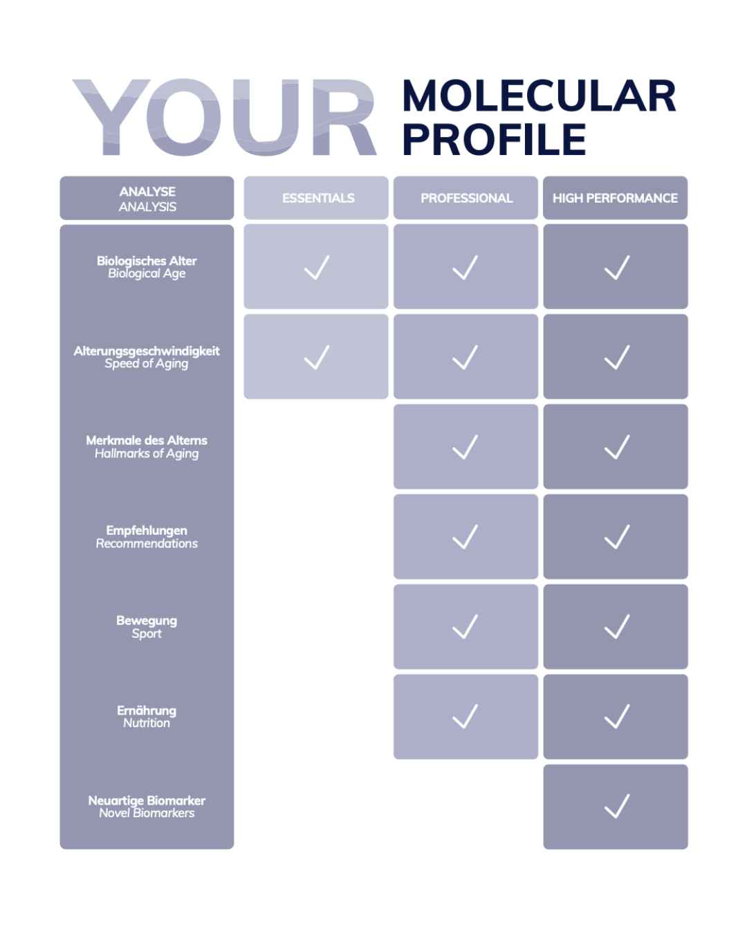 Biologischer Alterstest